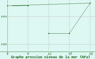 Courbe de la pression atmosphrique pour Termoli