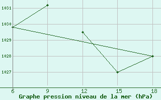 Courbe de la pression atmosphrique pour Miliana