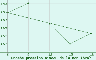 Courbe de la pression atmosphrique pour Sidi Bel Abbes