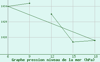 Courbe de la pression atmosphrique pour Capo Frasca