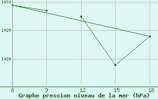 Courbe de la pression atmosphrique pour Miliana