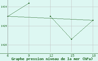 Courbe de la pression atmosphrique pour Miliana