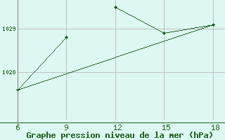 Courbe de la pression atmosphrique pour Capo Frasca