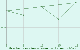 Courbe de la pression atmosphrique pour Capo Frasca