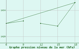 Courbe de la pression atmosphrique pour Termoli