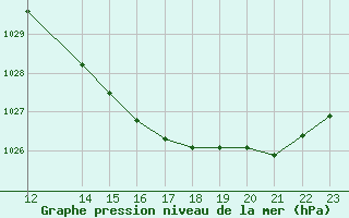 Courbe de la pression atmosphrique pour Verngues - Hameau de Cazan (13)