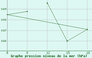 Courbe de la pression atmosphrique pour Ghadames