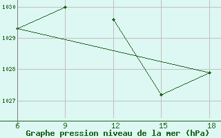 Courbe de la pression atmosphrique pour Miliana