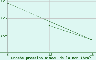 Courbe de la pression atmosphrique pour Bouira