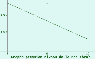 Courbe de la pression atmosphrique pour Beja