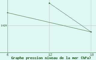 Courbe de la pression atmosphrique pour Bouira