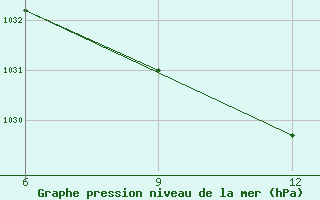 Courbe de la pression atmosphrique pour Ana