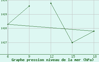 Courbe de la pression atmosphrique pour Chefchaouen