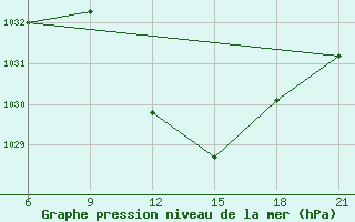 Courbe de la pression atmosphrique pour Sidi Bouzid