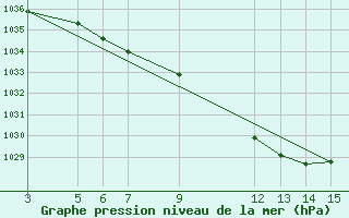 Courbe de la pression atmosphrique pour Bitola