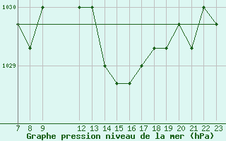 Courbe de la pression atmosphrique pour Colmar-Ouest (68)