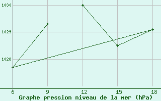 Courbe de la pression atmosphrique pour Ghazaouet