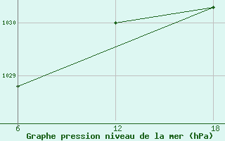 Courbe de la pression atmosphrique pour Tenes