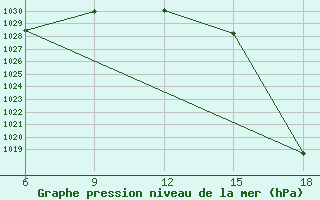 Courbe de la pression atmosphrique pour Larache