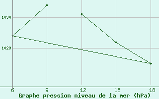 Courbe de la pression atmosphrique pour Falsterbo