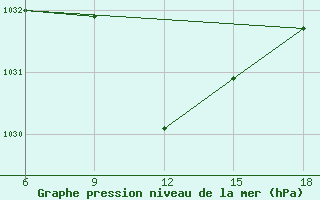 Courbe de la pression atmosphrique pour St Johann Pongau