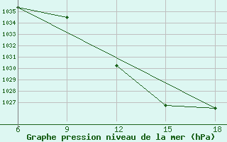 Courbe de la pression atmosphrique pour St Johann Pongau