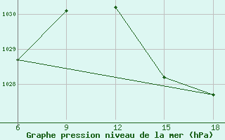 Courbe de la pression atmosphrique pour Larache