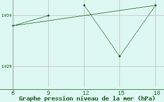 Courbe de la pression atmosphrique pour Miliana