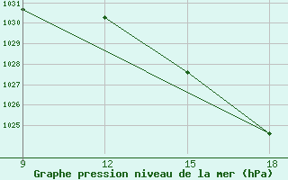 Courbe de la pression atmosphrique pour Grimsstadir