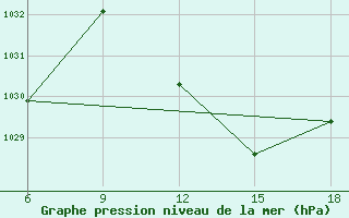 Courbe de la pression atmosphrique pour Beni Abbes