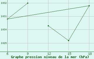 Courbe de la pression atmosphrique pour Sidi Bel Abbes