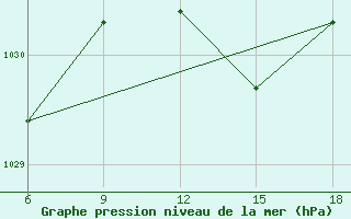 Courbe de la pression atmosphrique pour San Sebastian (Esp)