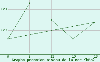 Courbe de la pression atmosphrique pour Relizane