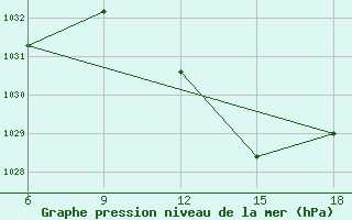 Courbe de la pression atmosphrique pour Sidi Bel Abbes