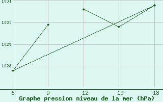 Courbe de la pression atmosphrique pour Dellys