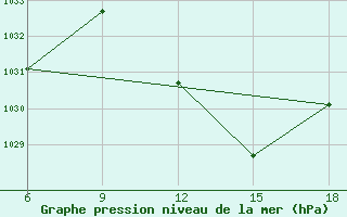 Courbe de la pression atmosphrique pour Sidi Bel Abbes