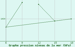 Courbe de la pression atmosphrique pour Termoli