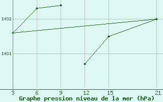 Courbe de la pression atmosphrique pour Makko