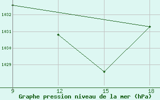 Courbe de la pression atmosphrique pour Ohrid-Aerodrome