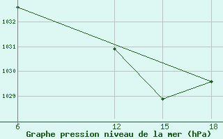 Courbe de la pression atmosphrique pour Beja