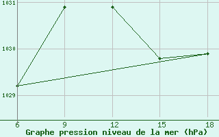 Courbe de la pression atmosphrique pour Termoli