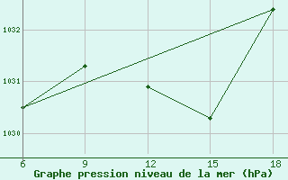 Courbe de la pression atmosphrique pour Miliana