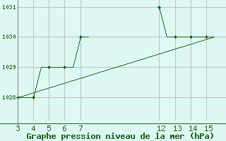 Courbe de la pression atmosphrique pour Kardla