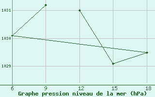 Courbe de la pression atmosphrique pour Ghazaouet