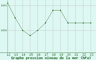 Courbe de la pression atmosphrique pour Cabo Busto