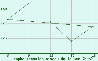 Courbe de la pression atmosphrique pour Miliana