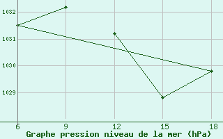 Courbe de la pression atmosphrique pour Miliana