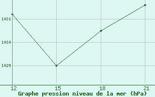 Courbe de la pression atmosphrique pour Tetovo