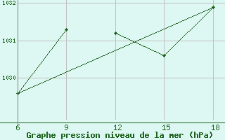 Courbe de la pression atmosphrique pour Dellys