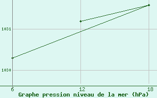 Courbe de la pression atmosphrique pour Bouira